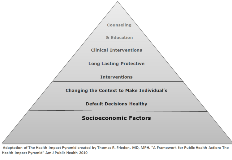 Public Health Pyramid Revised:  More “Realistic” Public Health&nbsp;Interventions