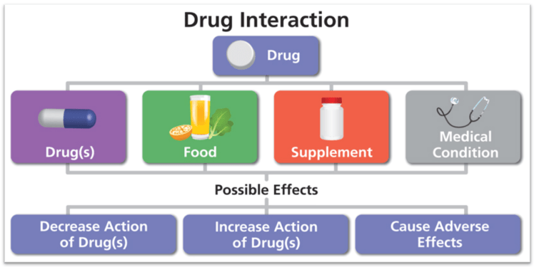 Melatonin: Some Drug interactions & Precautions